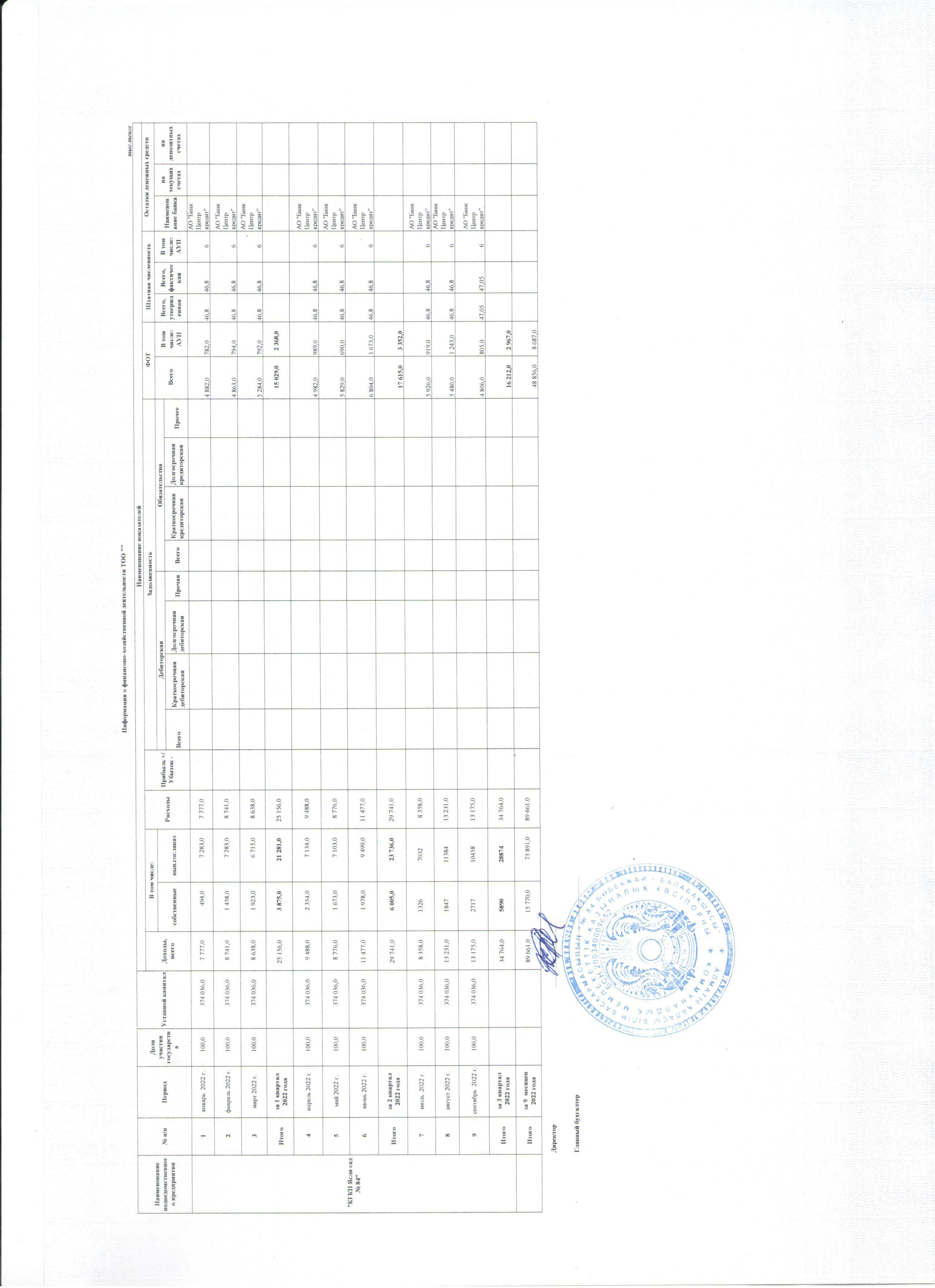 Балабақшаның қаржылық-шаруашылық қызметі. 2022 жыл