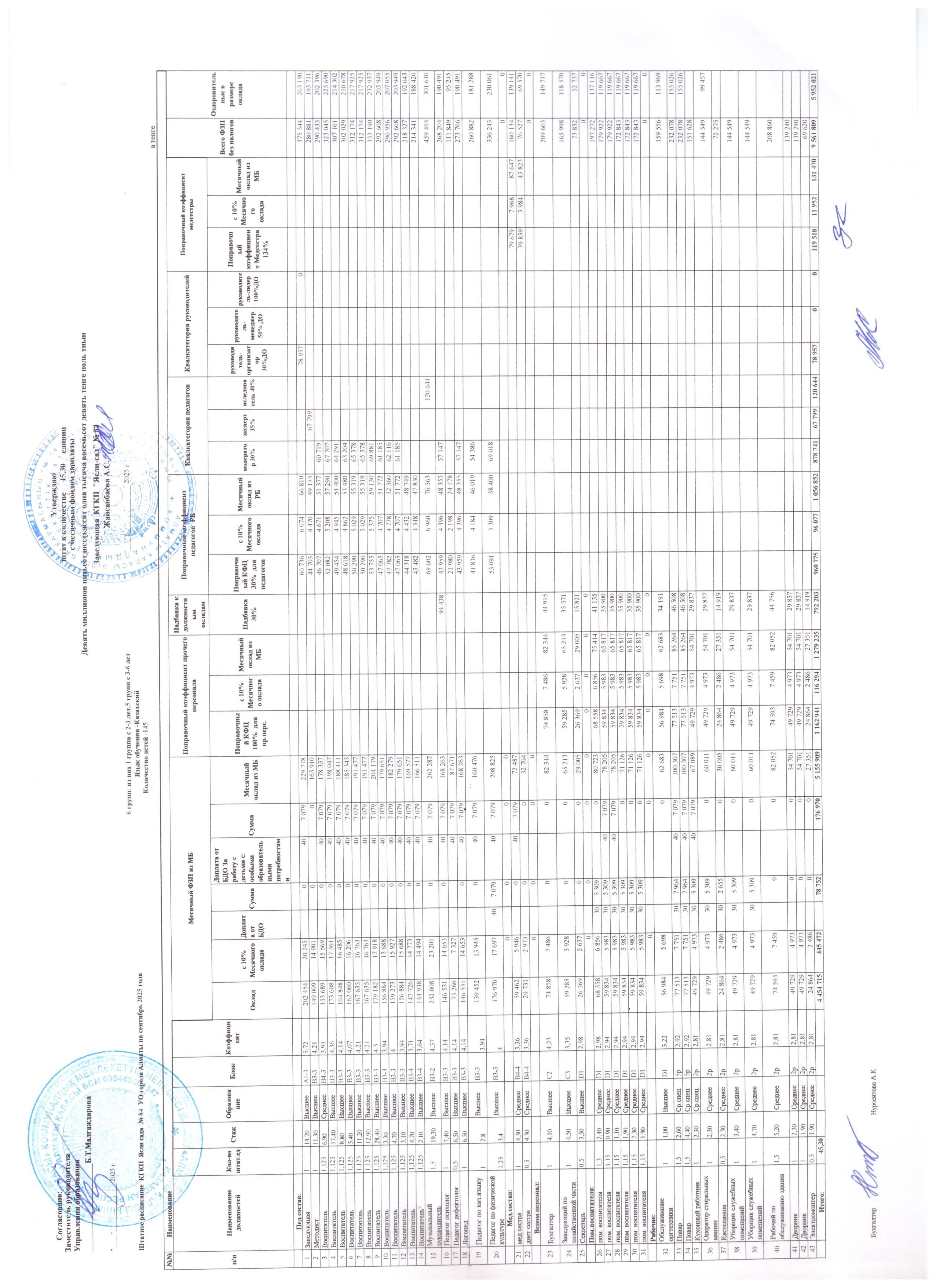 штаттық кесте 2025 қыркүйек